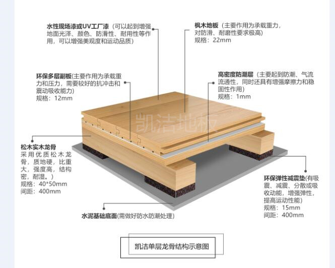 凱潔地板單層龍骨結構示意圖